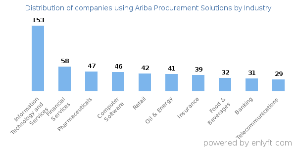 Companies using Ariba Procurement Solutions - Distribution by industry