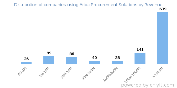 Ariba Procurement Solutions clients - distribution by company revenue