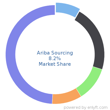 Ariba Sourcing market share in Supplier Relationship & Procurement Management is about 9.4%