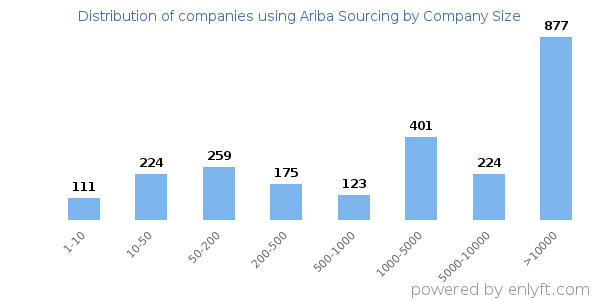 Companies using Ariba Sourcing, by size (number of employees)