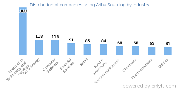Companies using Ariba Sourcing - Distribution by industry