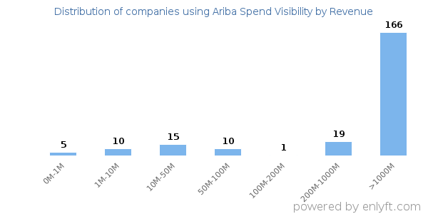 Ariba Spend Visibility clients - distribution by company revenue