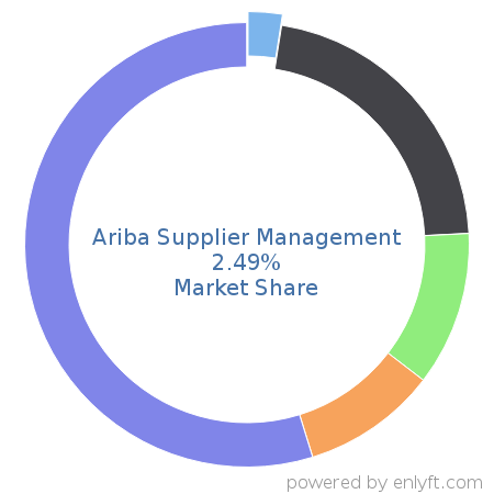 Ariba Supplier Management market share in Supplier Relationship & Procurement Management is about 2.68%