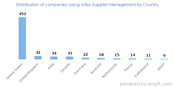 Ariba Supplier Management customers by country