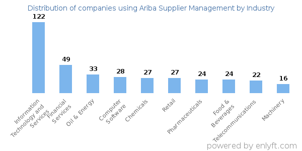 Companies using Ariba Supplier Management - Distribution by industry