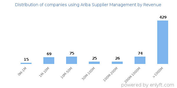 Ariba Supplier Management clients - distribution by company revenue
