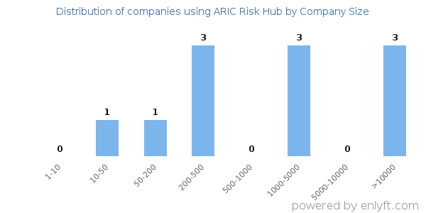 Companies using ARIC Risk Hub, by size (number of employees)