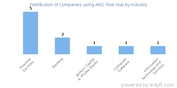 Companies using ARIC Risk Hub - Distribution by industry