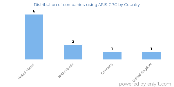 ARIS GRC customers by country