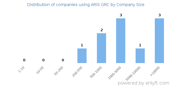 Companies using ARIS GRC, by size (number of employees)