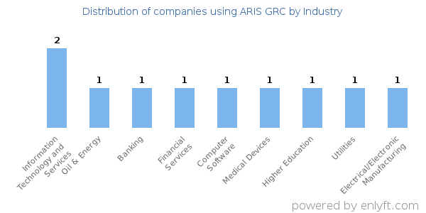 Companies using ARIS GRC - Distribution by industry