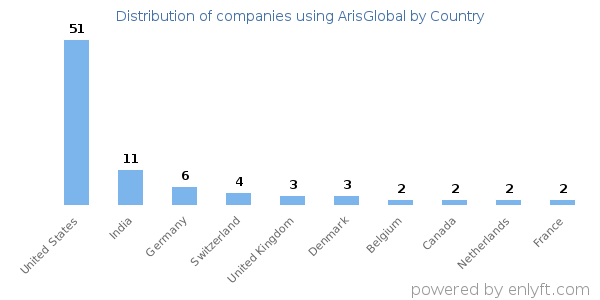 ArisGlobal customers by country