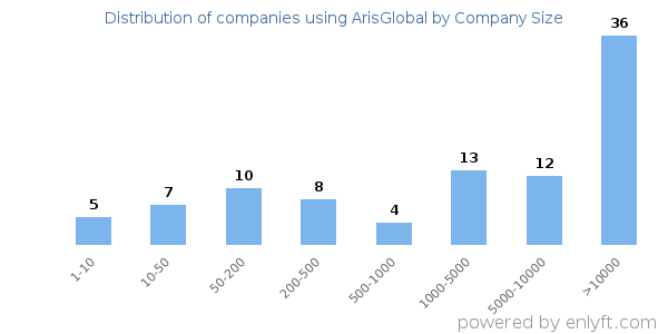 Companies using ArisGlobal, by size (number of employees)