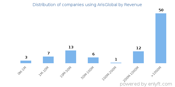 ArisGlobal clients - distribution by company revenue