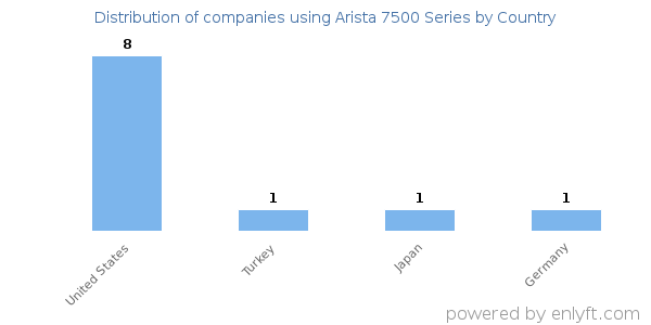 Arista 7500 Series customers by country