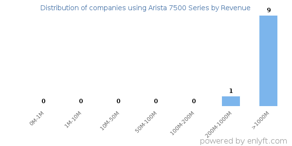 Arista 7500 Series clients - distribution by company revenue