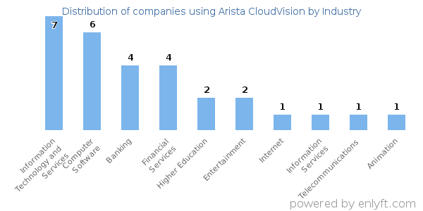 Companies using Arista CloudVision - Distribution by industry