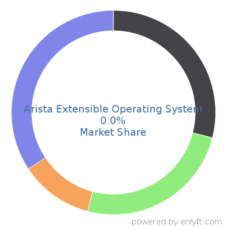 Arista Extensible Operating System market share in Operating Systems is about 0.0%