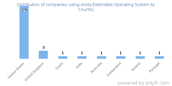 Arista Extensible Operating System customers by country