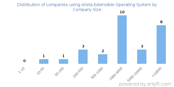 Companies using Arista Extensible Operating System, by size (number of employees)