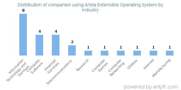 Companies using Arista Extensible Operating System - Distribution by industry