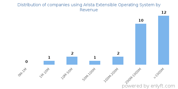 Arista Extensible Operating System clients - distribution by company revenue