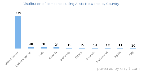 Arista Networks customers by country
