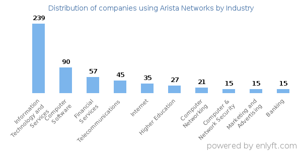 Companies using Arista Networks - Distribution by industry