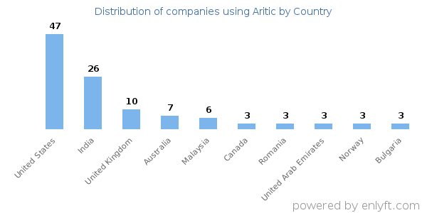 Aritic customers by country