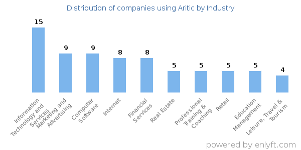 Companies using Aritic - Distribution by industry