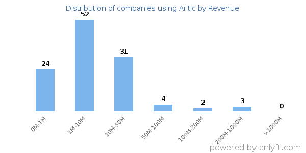 Aritic clients - distribution by company revenue