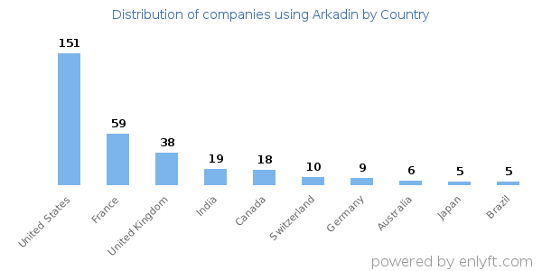 Arkadin customers by country