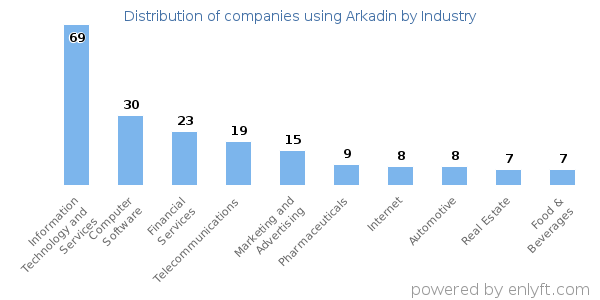 Companies using Arkadin - Distribution by industry