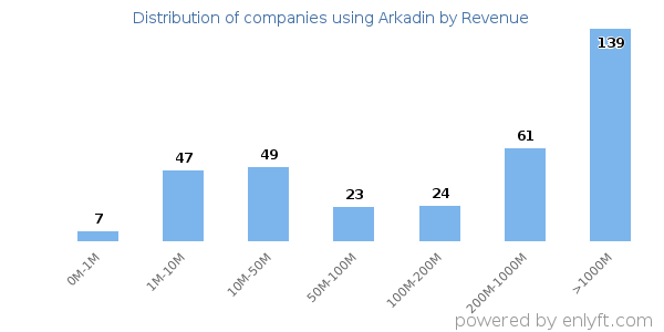 Arkadin clients - distribution by company revenue