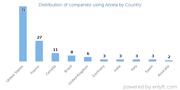 Arkeia customers by country