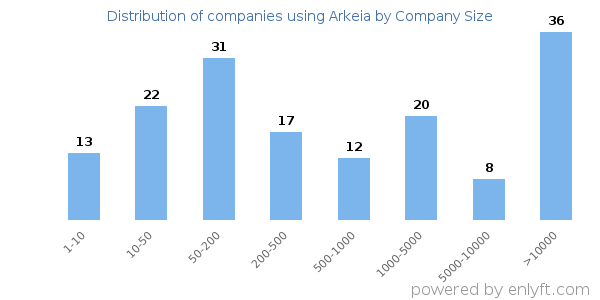 Companies using Arkeia, by size (number of employees)