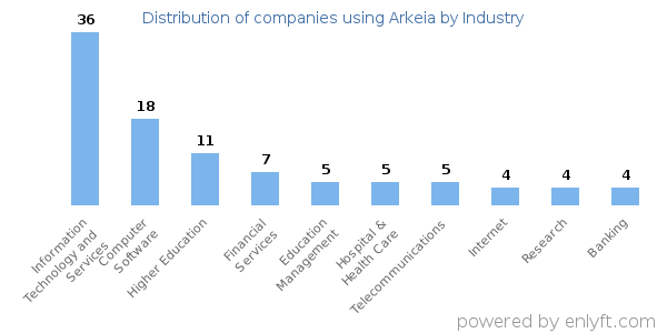 Companies using Arkeia - Distribution by industry