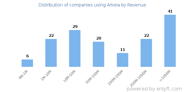 Arkeia clients - distribution by company revenue