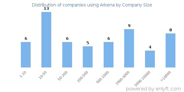 Companies using Arkena, by size (number of employees)