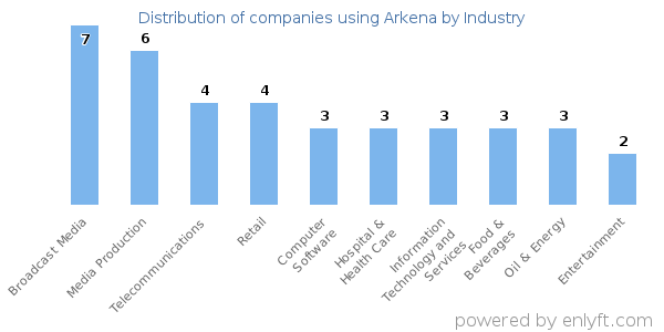 Companies using Arkena - Distribution by industry