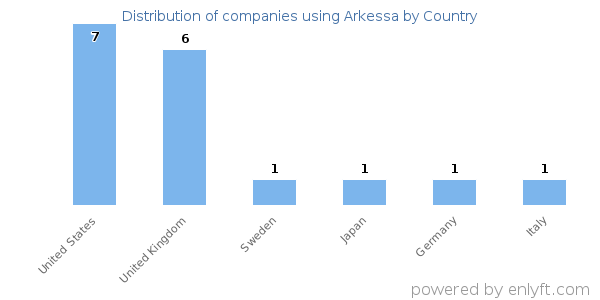 Arkessa customers by country