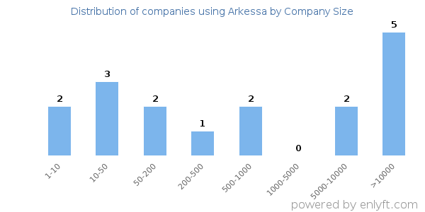 Companies using Arkessa, by size (number of employees)