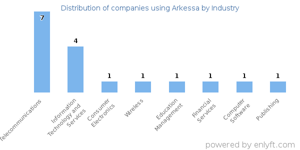 Companies using Arkessa - Distribution by industry