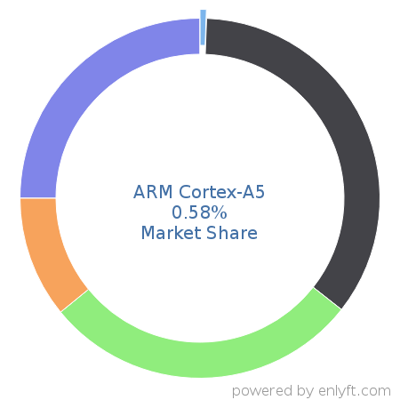 ARM Cortex-A5 market share in Multicore Processors is about 0.58%