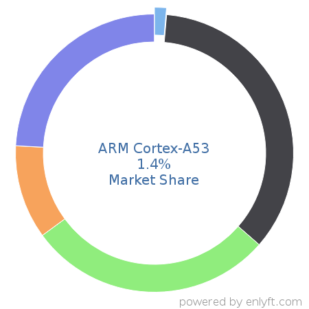 ARM Cortex-A53 market share in Multicore Processors is about 1.4%