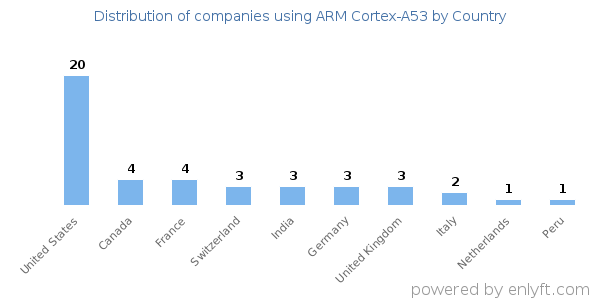 ARM Cortex-A53 customers by country