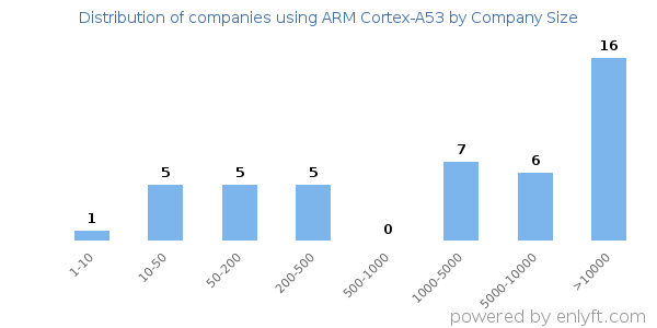 Companies using ARM Cortex-A53, by size (number of employees)