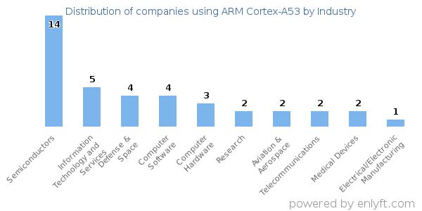 Companies using ARM Cortex-A53 - Distribution by industry