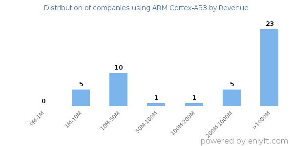 ARM Cortex-A53 clients - distribution by company revenue