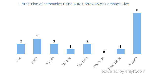 Companies using ARM Cortex-A5, by size (number of employees)